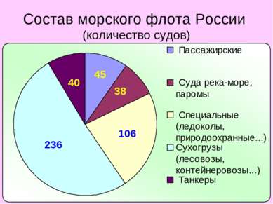 Состав морского флота России (количество судов)