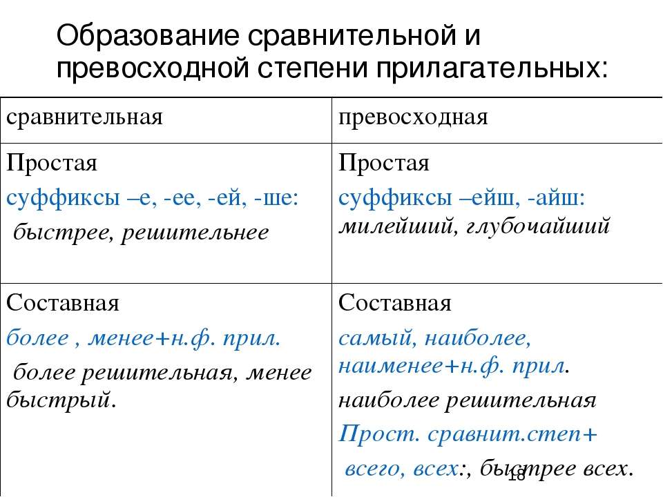 Имя прилагательное сравнительная степень превосходная степень. Сравнительная степень прилагательных примеры. Степени сравнения имен прилагательных в русском языке таблица. Образование сравнительной степени имен прилагательных.