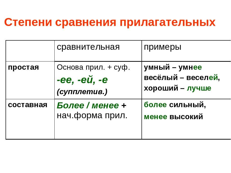 Примеры простого сравнения. Как определить степень сравнения прилагательного. Степени сравнения прилагательных в русском языке таблица с примерами. Имя прилагательное сравнительная степень превосходная степень. Схема степени сравнения имен прилагательных.