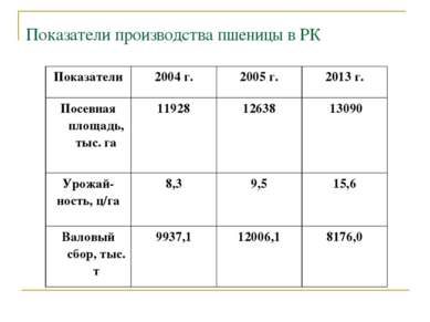 Показатели производства пшеницы в РК Показатели 2004 г. 2005 г. 2013 г. Посев...