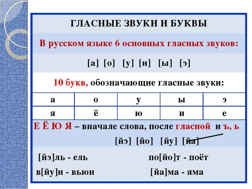 ГЛАСНЫЕ ЗВУКИ И БУКВЫ В русском языке 6 основных гласных звуков: [а] [о] [у] ...
