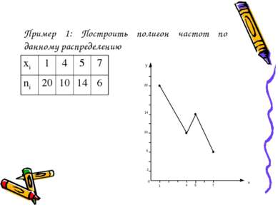 Пример 1: Построить полигон частот по данному распределению xi 1 4 5 7 ni 20 ...