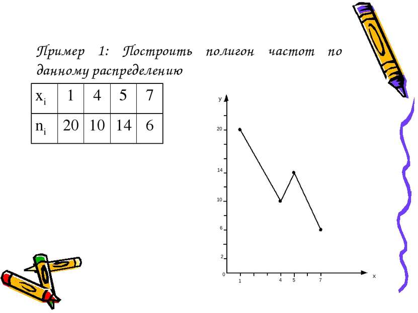 Пример 1: Построить полигон частот по данному распределению xi 1 4 5 7 ni 20 ...