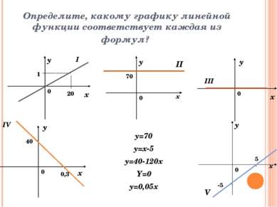 Определите, какому графику линейной функции соответствует каждая из формул? x...
