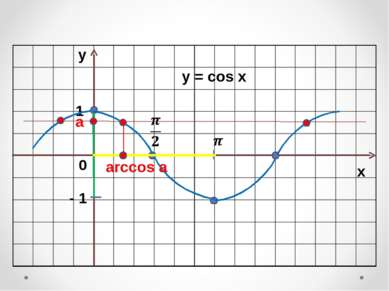у х 0 1 - 1 y = cos x a arccos a