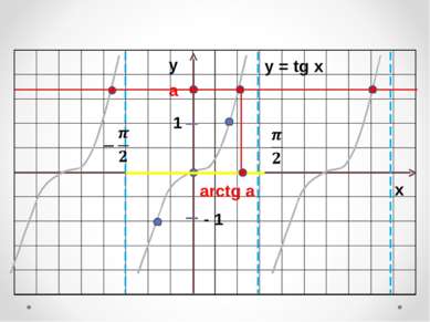 arctg a у х y = tg x a 1 - 1