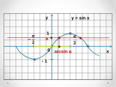у х 0 1 - 1 y = sin x a arcsin a