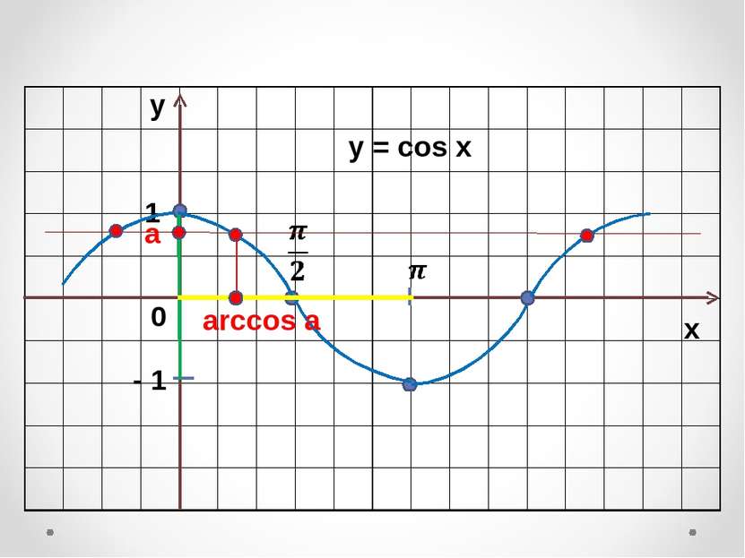 у х 0 1 - 1 y = cos x a arccos a
