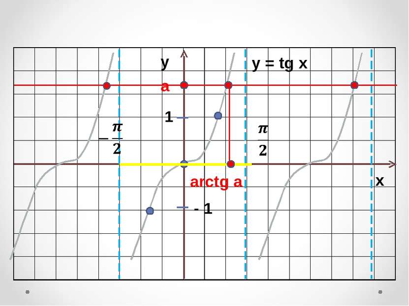 arctg a у х y = tg x a 1 - 1