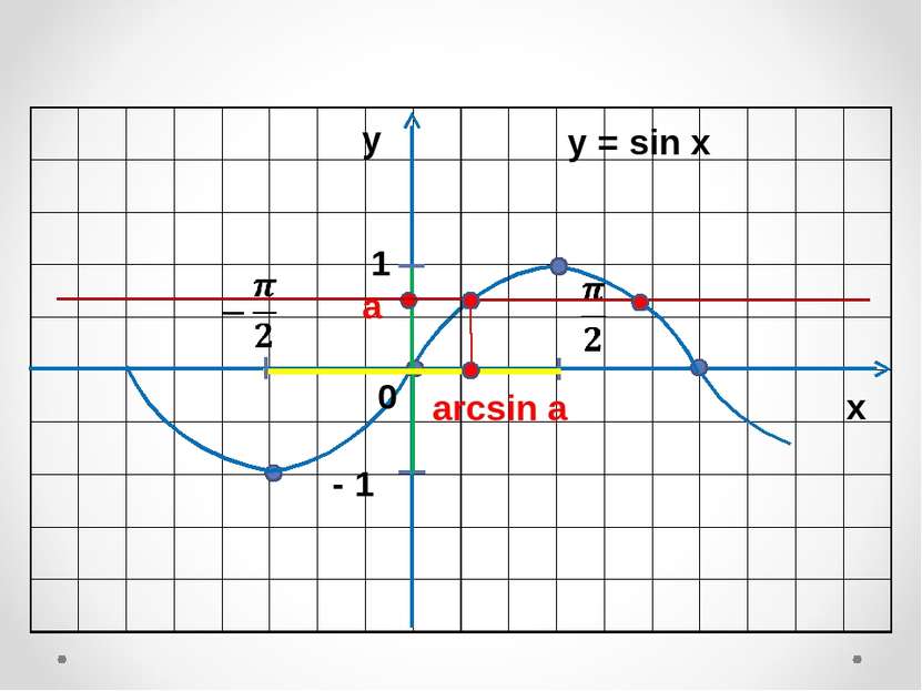 у х 0 1 - 1 y = sin x a arcsin a