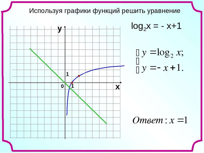 Используя графики функций решить уравнение 1 0 х у 1 log2x = - x+1