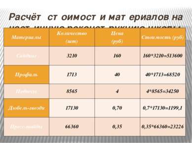 Расчёт стоимости материалов на частичную реконструкцию школы Материалы Количе...