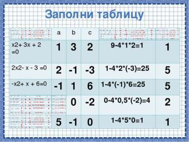 Заполни таблицу a b с x2+3x+2=0 1 3 2 9-4*1*2=1 1 2x2-x-3=0 2 -1 -3 1-4*2*(-3...