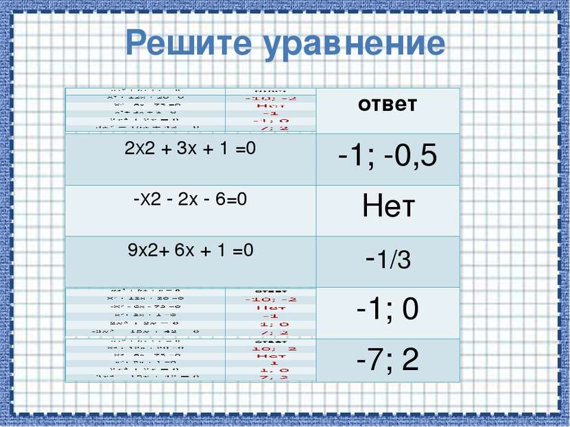 Решите уравнение ответ 2X2+3x+1=0 -1; -0,5 -X2-2x-6=0 Нет 9x2+6x+1 =0 -1/3 -1...
