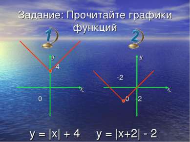 Задание: Прочитайте графики функций y 4 x 0 y -2 x 0 -2 y = |x| + 4 y = |x+2|...