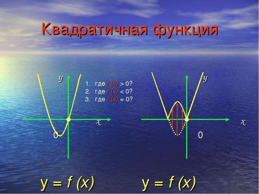 Квадратичная функция y x 0 y x 0 y = f (x) y = f (x) где f (x) > 0? где f (x)...