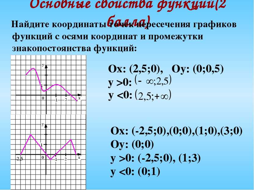 Основные свойства функций(2 балла) Найдите координаты точек пересечения графи...