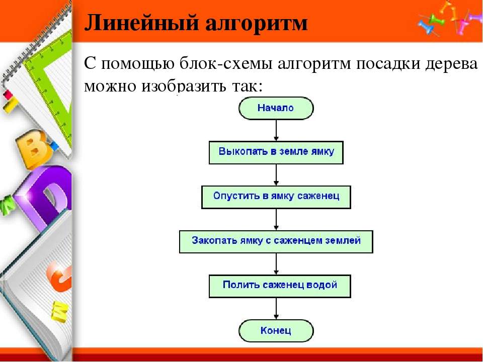 Как выглядит линейный алгоритм в виде блок схемы