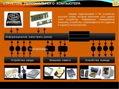 СТРУКТУРА ПЕРСОНАЛЬНОГО КОМПЬЮТЕРА Информационная магистраль (шина) Устройств...