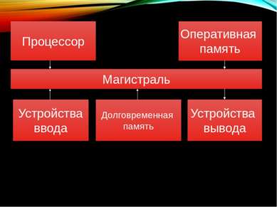 Процессор Оперативная память Магистраль Устройства ввода Долговременная памят...