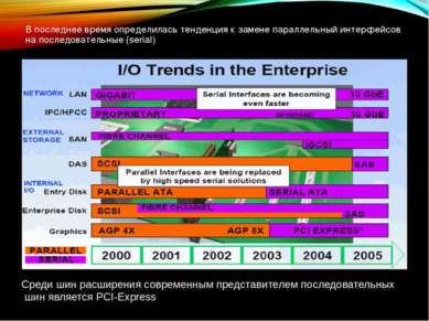 В последнее время определилась тенденция к замене параллельный интерфейсов на...
