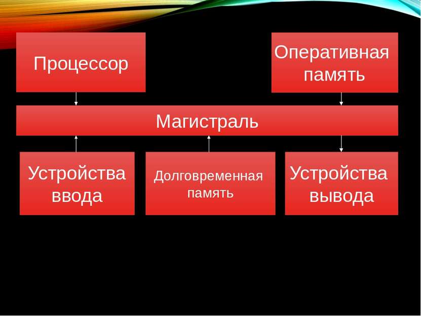 Процессор Оперативная память Магистраль Устройства ввода Долговременная памят...