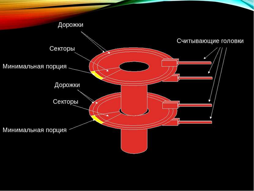 Дорожки Дорожки Секторы Секторы Минимальная порция Минимальная порция Считыва...