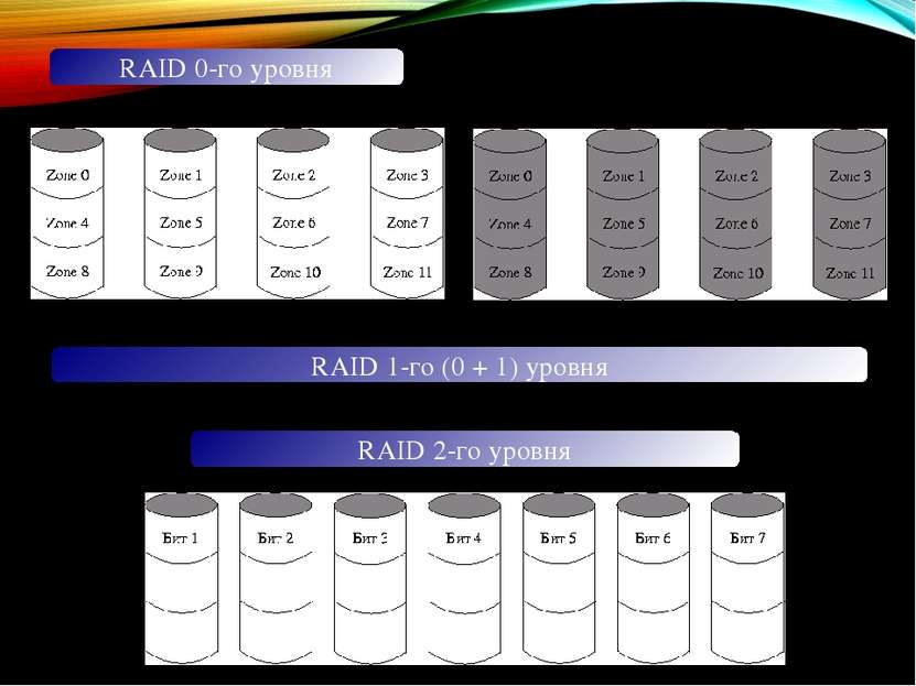 RAID 0-го уровня RAID 1-го (0 + 1) уровня RAID 2-го уровня