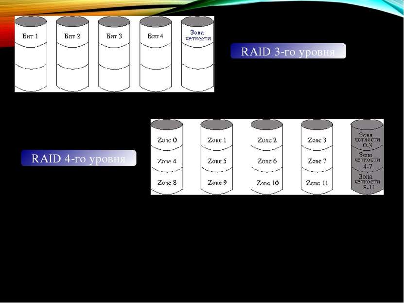 RAID 3-го уровня RAID 4-го уровня