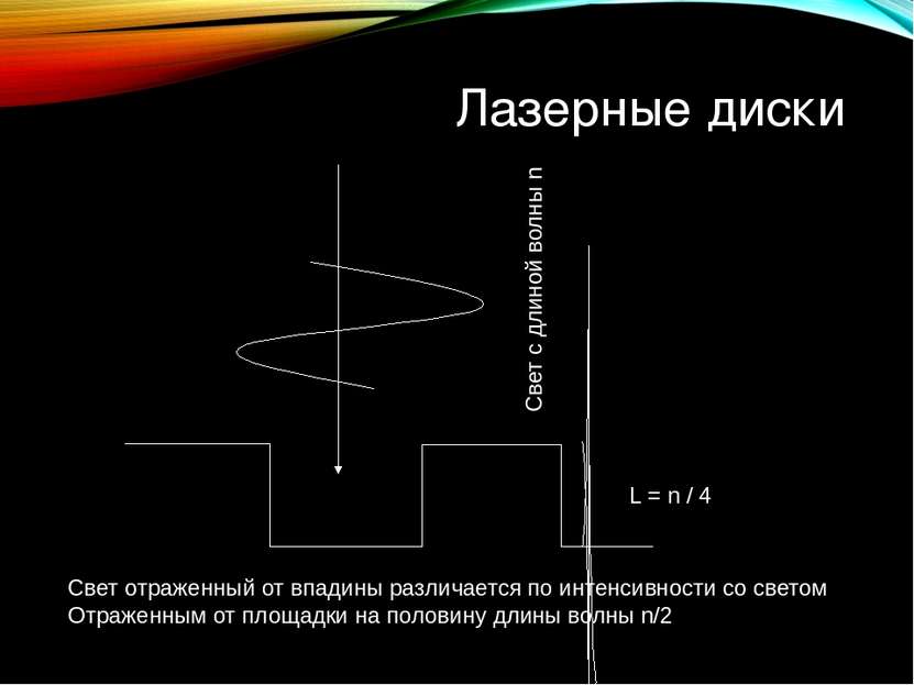 Лазерные диски Свет с длиной волны n L = n / 4 Свет отраженный от впадины раз...