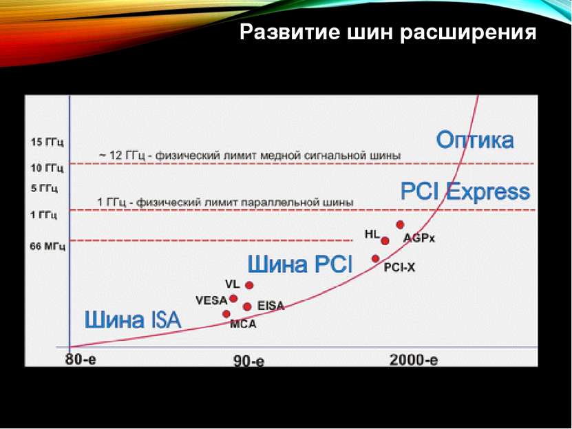 Развитие шин расширения