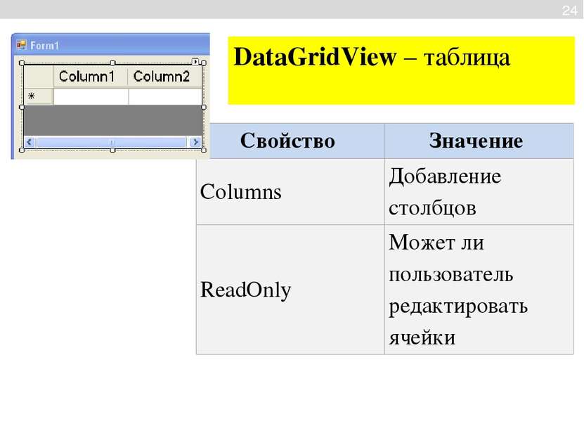 DataGridView – таблица 24 Свойство Значение Columns Добавлениестолбцов ReadOn...
