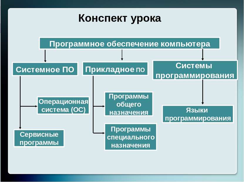 Редакторы презентаций Текстовые редакторы Электронные таблицы Графические ред...