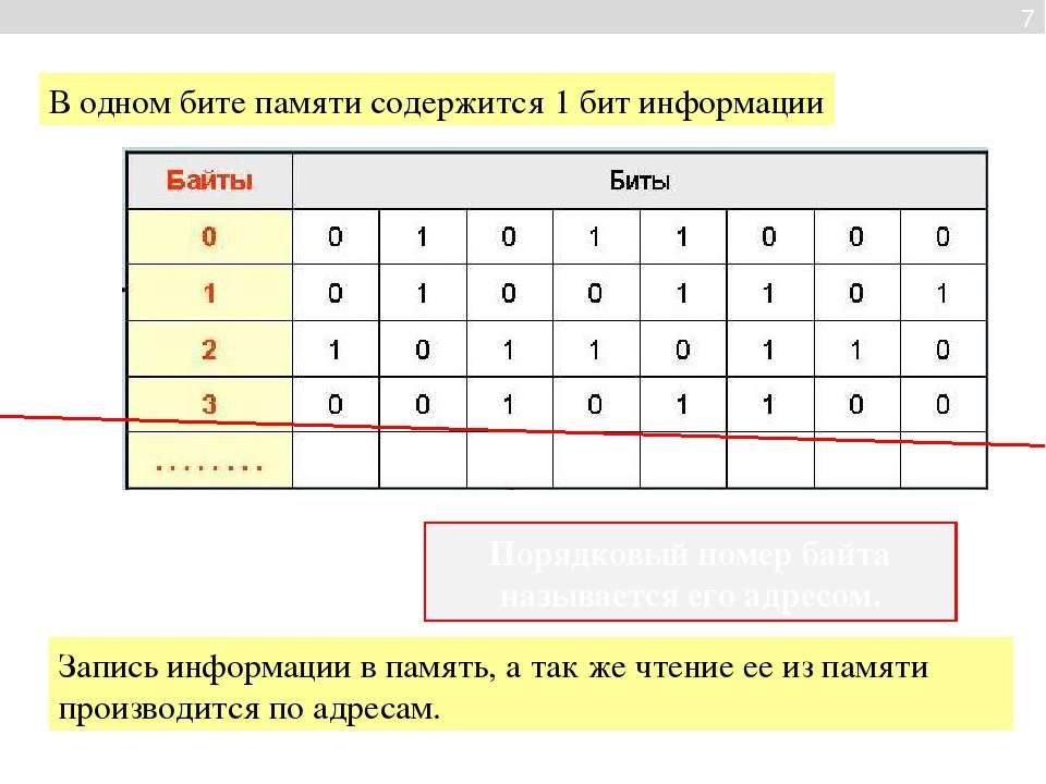 В одном бите. 1 Бит информации это. Один бит содержит. Бит памяти. Сколько битов в памяти.