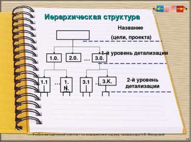 Иерархическая структура * Учебно-методический комплект по информатике под ред...