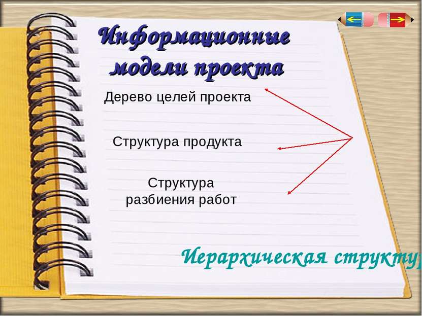 Информационные модели проекта Иерархическая структура Дерево целей проекта Ст...