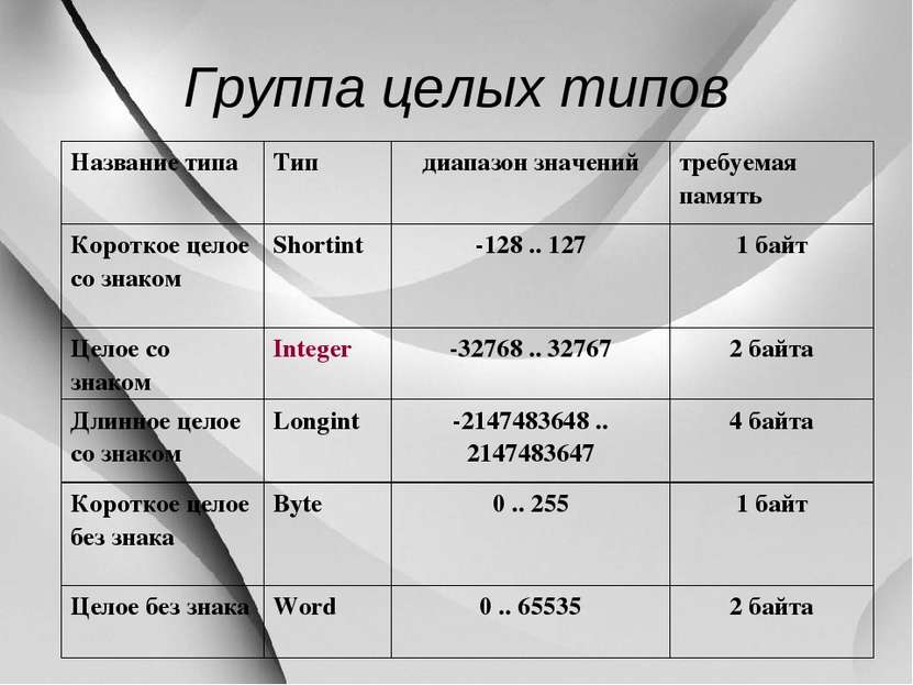 Группа целых типов Название типа Тип диапазон значений требуемая память Корот...