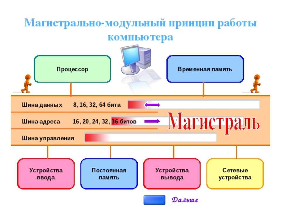 Шина данных компьютера. Принцип работы компьютера. Схема работы ПК. Принцип работы ПК. Шина данных.