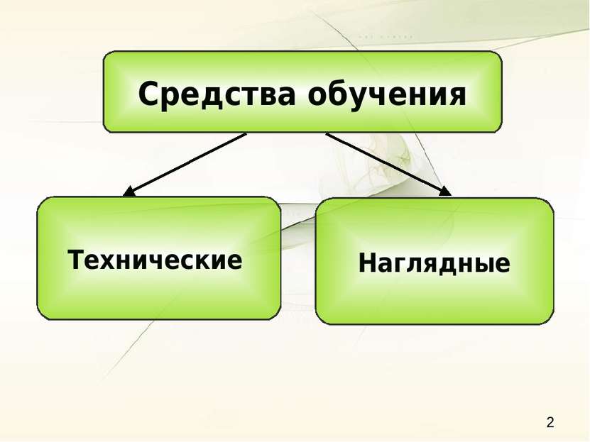 Средства обучения Технические Наглядные