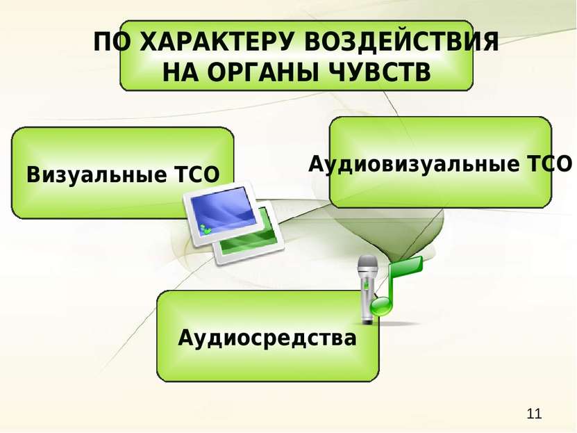 ПО ХАРАКТЕРУ ВОЗДЕЙСТВИЯ НА ОРГАНЫ ЧУВСТВ Аудиовизуальные ТСО Аудиосредства В...