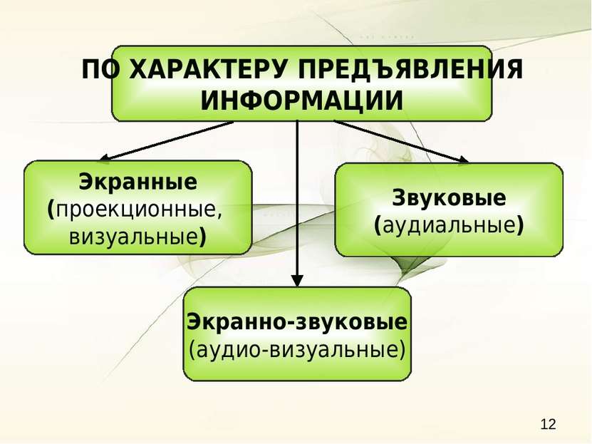 ПО ХАРАКТЕРУ ПРЕДЪЯВЛЕНИЯ ИНФОРМАЦИИ Экранные (проекционные, визуальные) Звук...