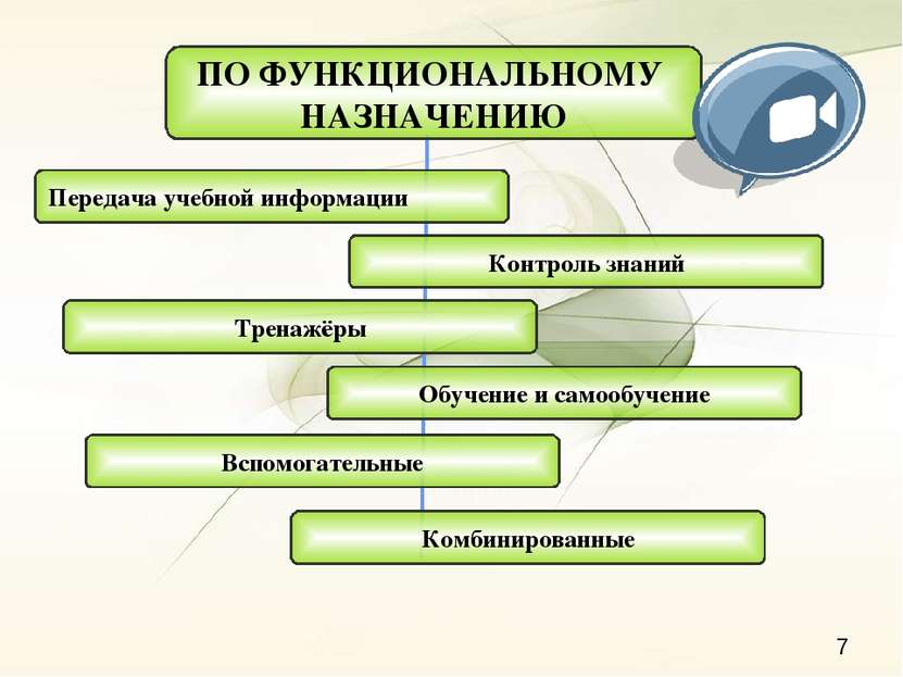 ПО ФУНКЦИОНАЛЬНОМУ НАЗНАЧЕНИЮ Передача учебной информации Контроль знаний Тре...