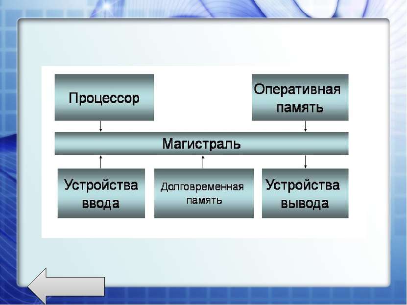 Что входит в магистрально-модульную схему компьютера.