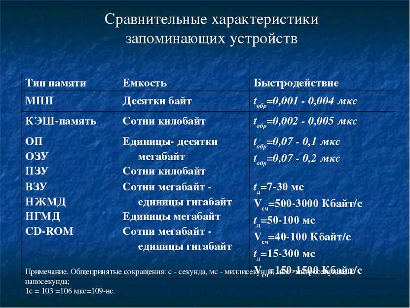 Сравнительные характеристики запоминающих устройств Примечание. Общепринятые ...