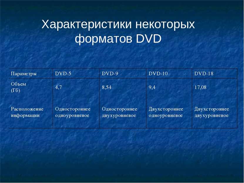 Характеристики некоторых форматов DVD Параметры DVD-5 DVD-9 DVD-10 DVD-18 Объ...