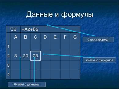 Данные и формулы Строка формул Ячейка с формулой Ячейки с данными