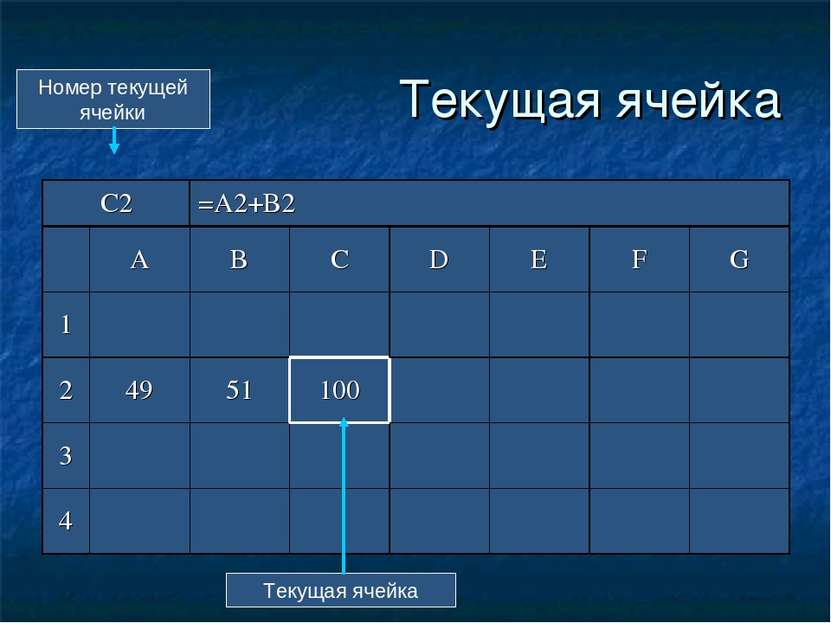 Текущая ячейка Номер текущей ячейки Текущая ячейка C2 =A2+B2 A B C D E F G 1 ...