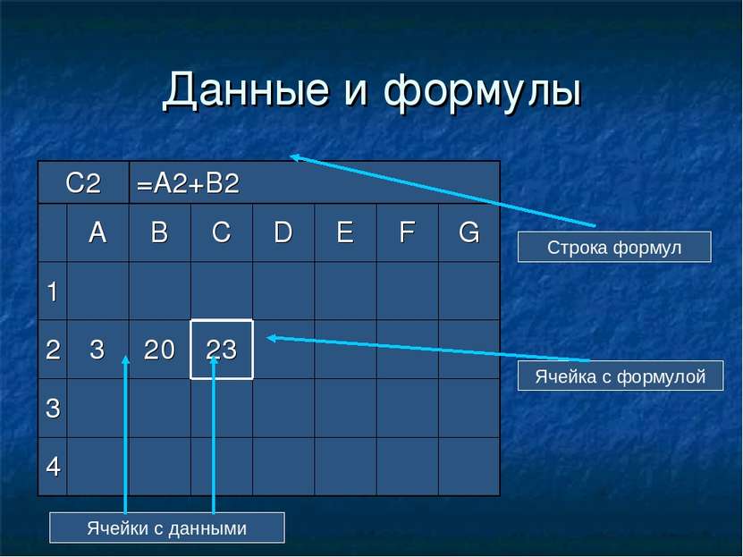 Данные и формулы Строка формул Ячейка с формулой Ячейки с данными