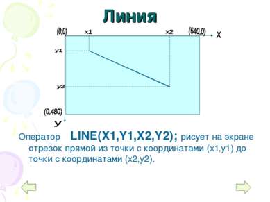 Линия Оператор LINE(X1,Y1,X2,Y2); рисует на экране отрезок прямой из точки с ...