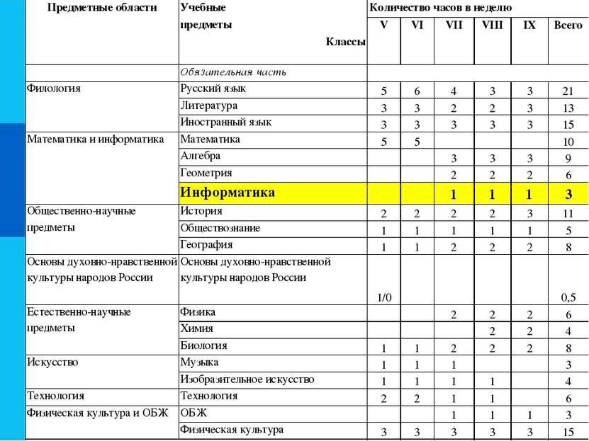 Предметные области Учебные предметы Классы Количество часов в неделю V VI VII...